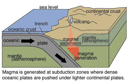 Subduction