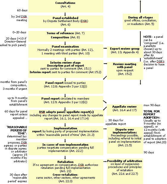 The dispute settlement process is an extremely lengthy process.