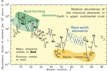 elemental abundances