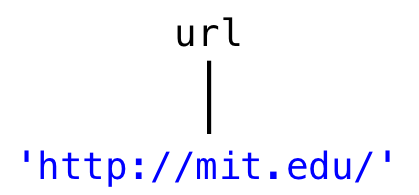 the parse tree produced by parsing 'http://mit.edu.ezproxyberklee.flo.org' with the one-line URL grammar