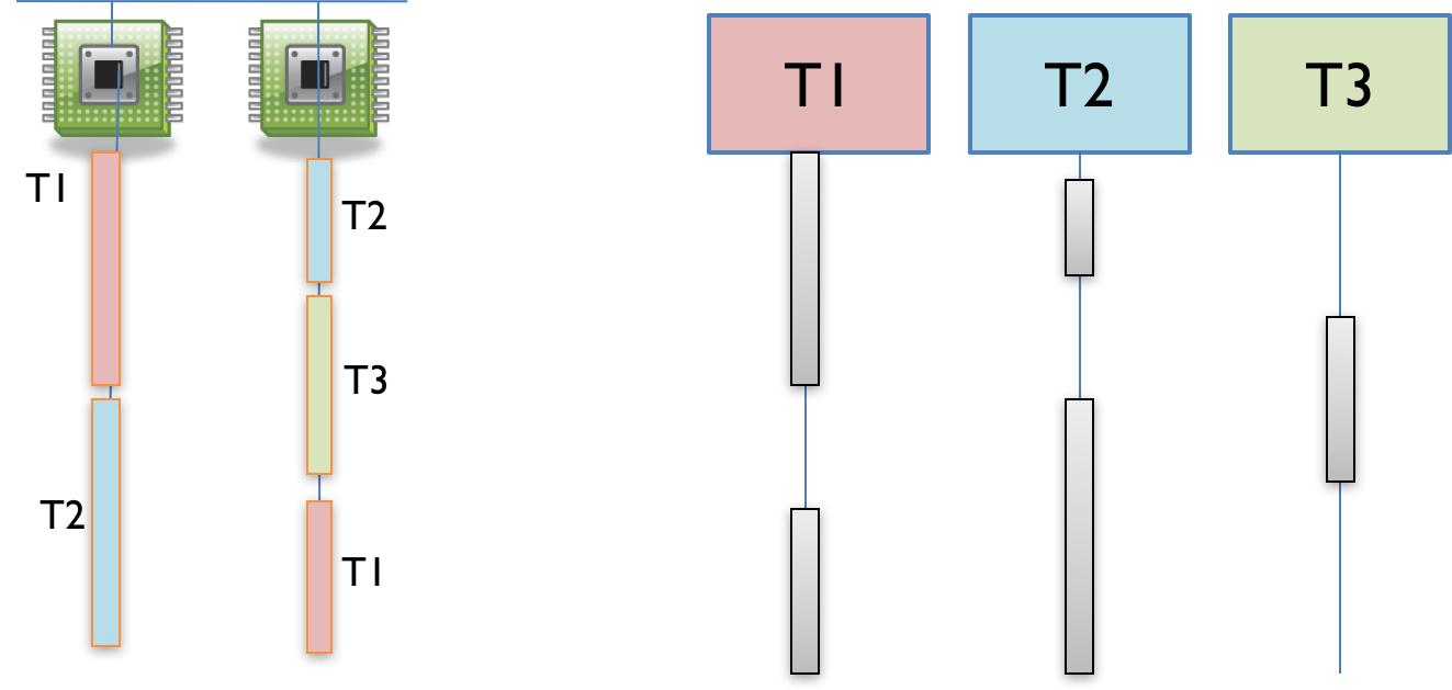 time-slicing