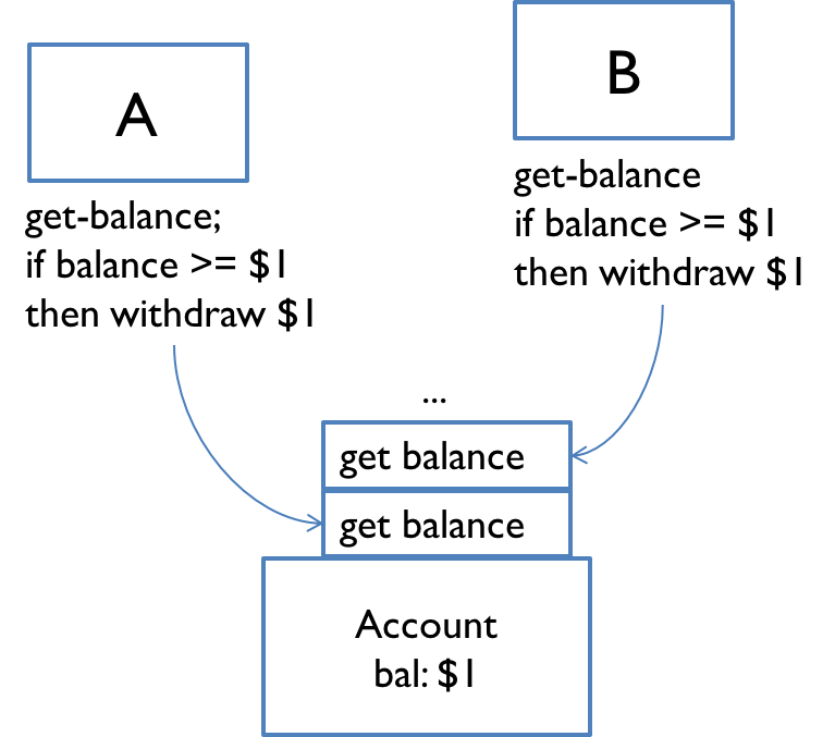 message passing race condition example