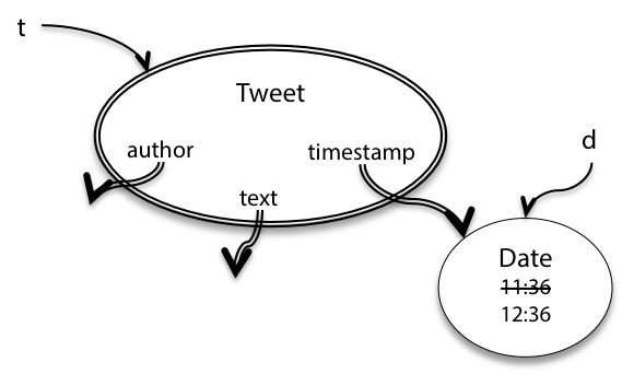 retweetLater breaking Tweet's immutability