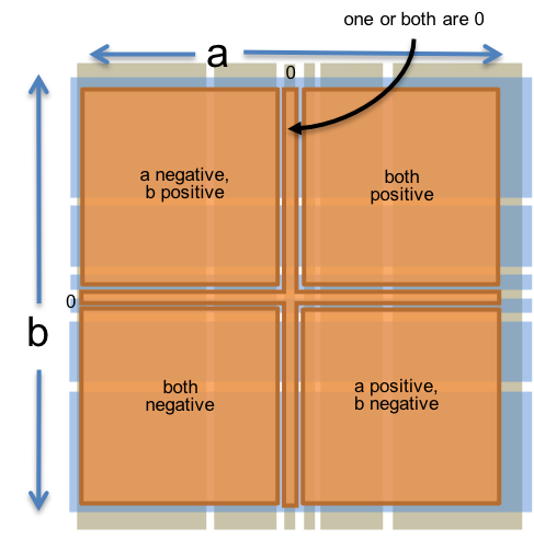 partitioning multiply() on the signs of a and b