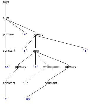 the parse tree produced by parsing '54+(2+ 89)' with the IntegerExpression grammar