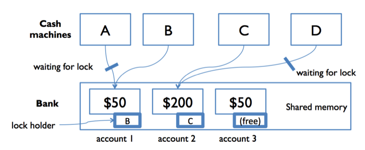 synchronizing bank accounts with locks