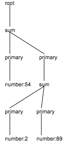 the parse tree produced by parsing '54+(2+ 89)' with the IntegerExpression grammar