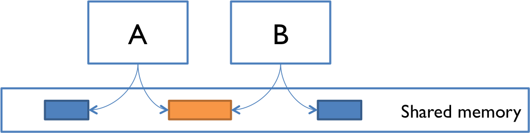 shared memory