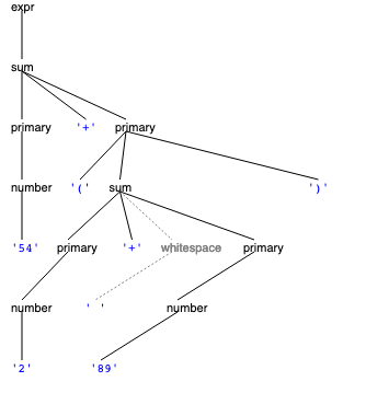 the parse tree produced by parsing '54+(2+ 89)' with the IntegerExpression grammar