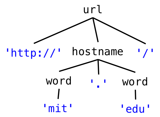 the parse tree produced by parsing 'http://mit.edu.ezproxyberklee.flo.org' with a grammar with url, hostname, and word nonterminals