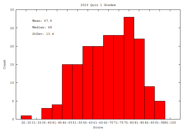 Quiz 1 Histogram