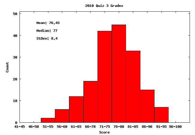 Quiz 3 Histogram