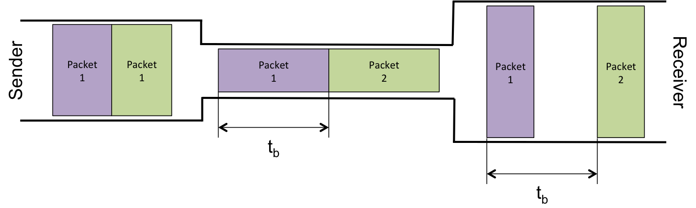 Image packet-pair