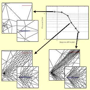 Adaptive calculation - supersonic airflow around airfoil