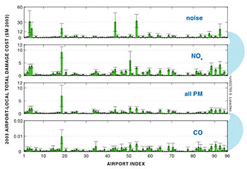 noise and air quality damage