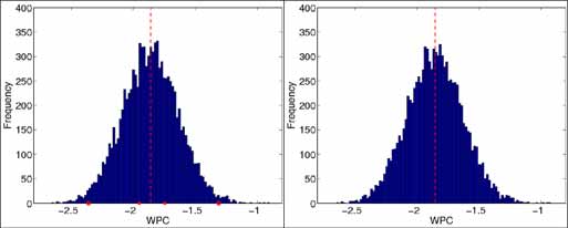 Monte Carlo simulations