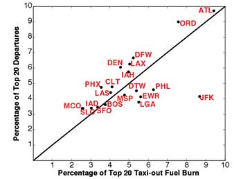 departure chart