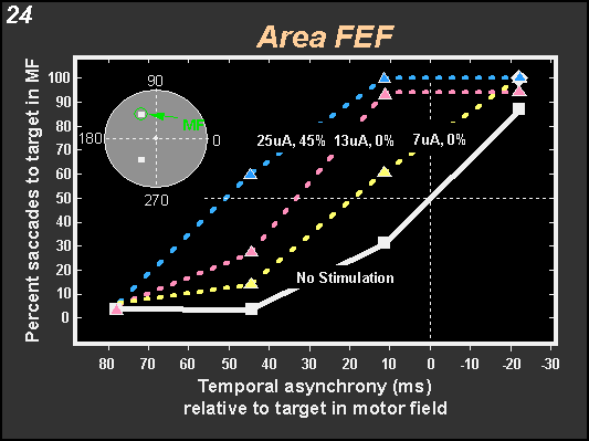 temporal asynchrony of target selection with electrical stimulation in area FEF