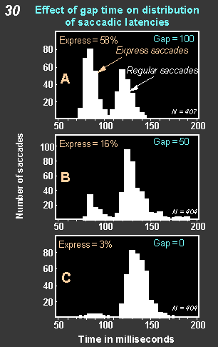 Effect of gap time on distribution of saccadic latencies