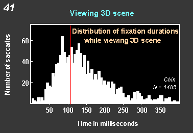 distribution of fixation durations while viewing 3D scene