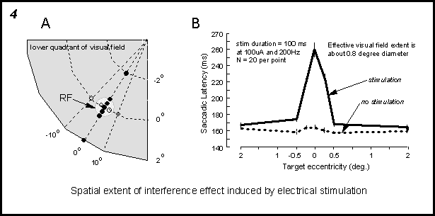 current threshold for eliciting ssaccades in V1 as a function of depth