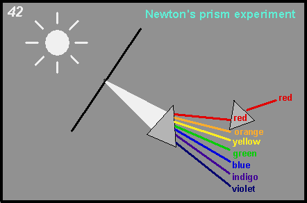 Newton's prism experiment