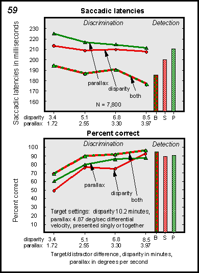 latency and percent correct data