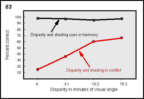 percent correct versus disparity