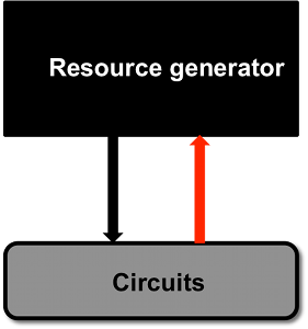 Demand and adaptation of cellular resources