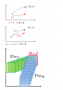 Efficient computation employing partial order theory