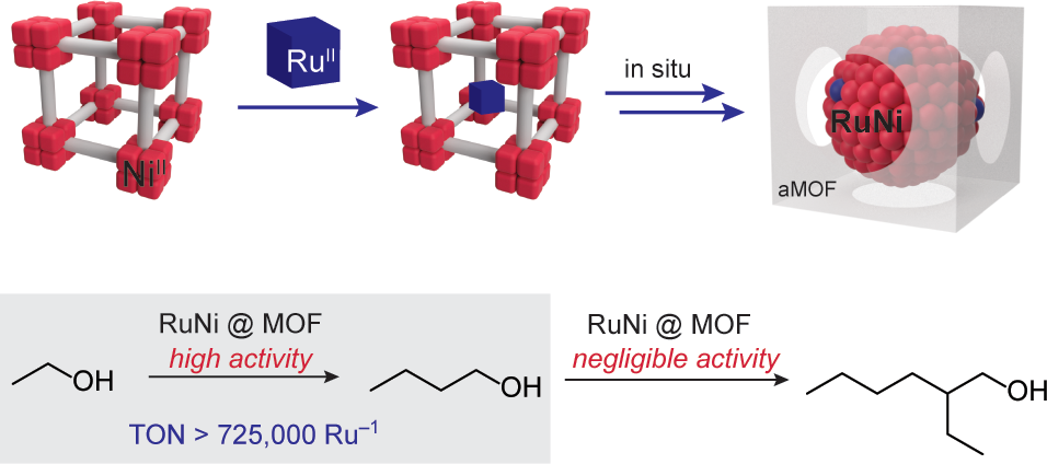 Guerbet Catalysis MOFs RuNi nanoparticles