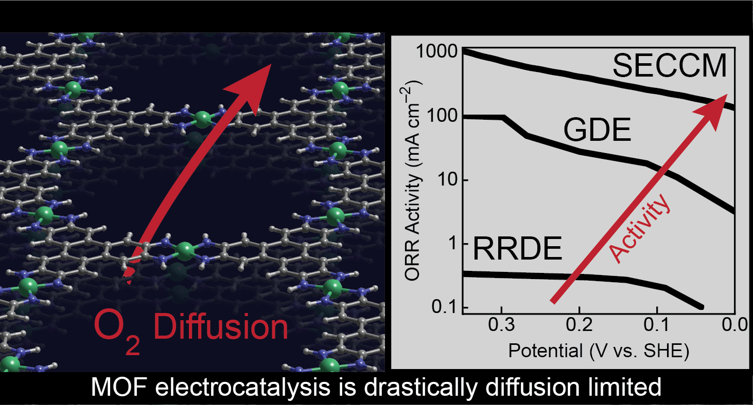 ORR electrocatalysis mass transport SECCM GDE MOFs