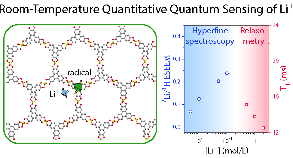 Quantum sensing MOF