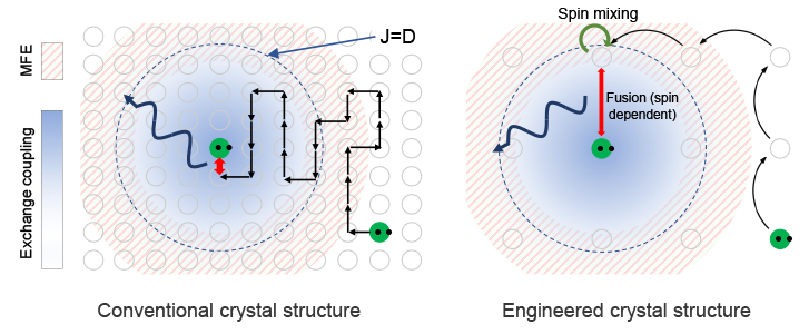 Triplet fusion in MOFs