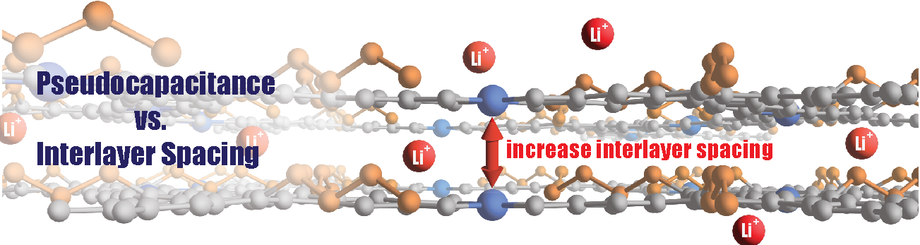 Capacitance 2D MOFs