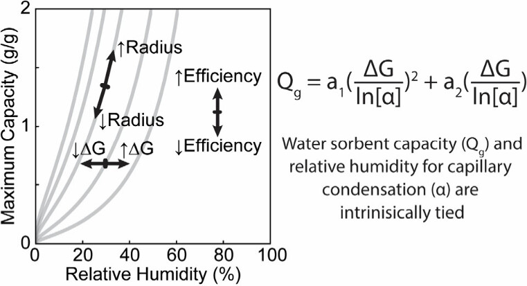 isoreticular curves predicting water sorption MOFs