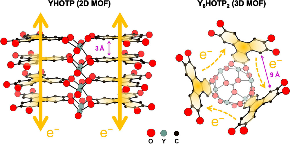 Yttrium MOF conductive