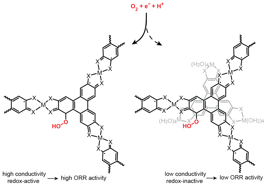 ORR Conductive 2D MOFs