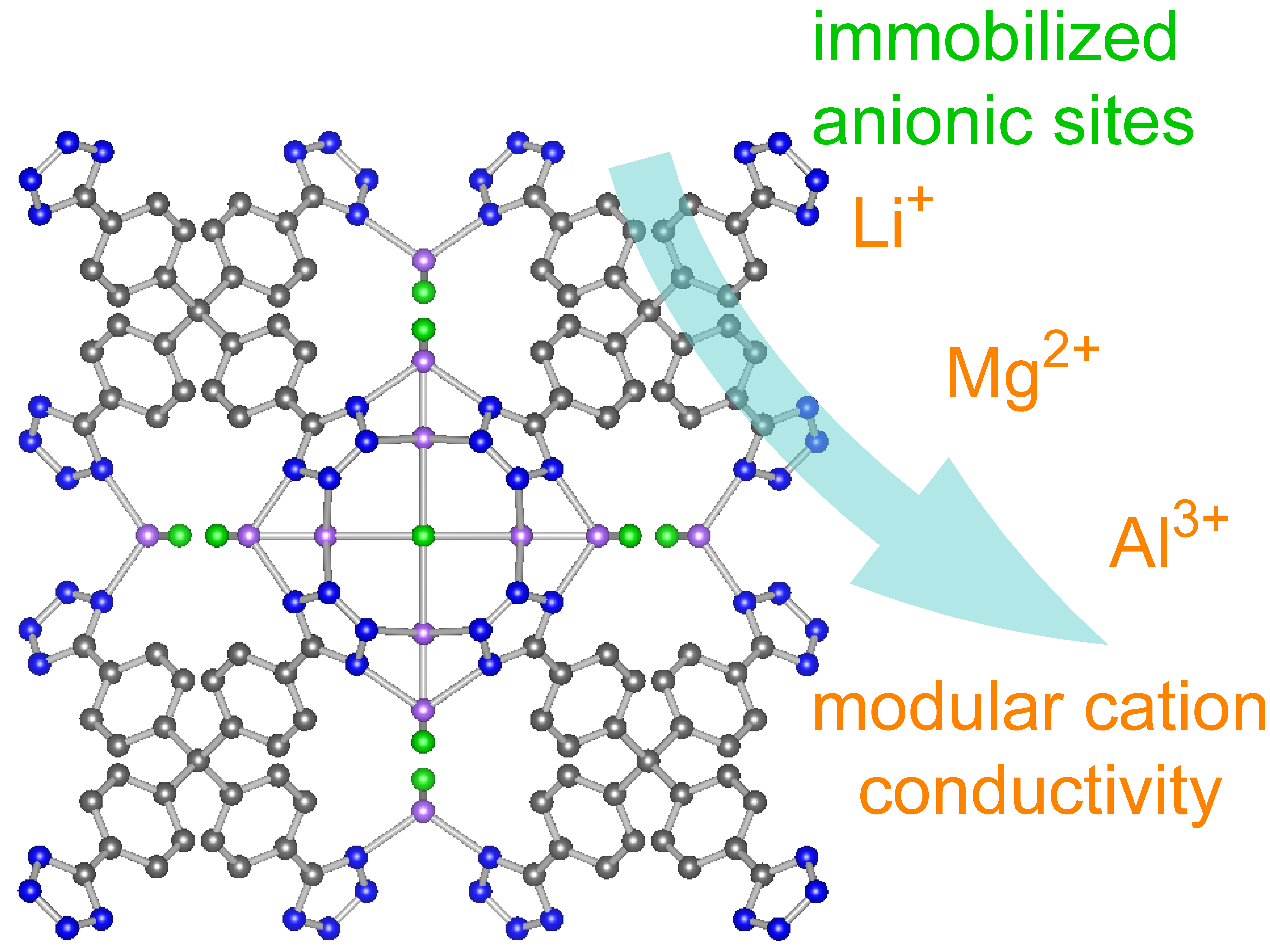 Mg2+ ion conductivity Magnesium electrolytes MOFs