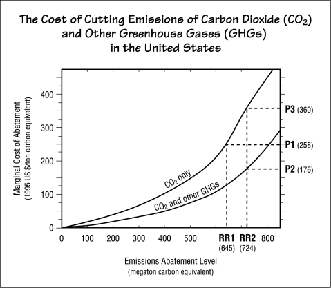 marginal abatement curves