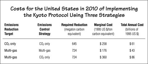 2010 US Costs to implement Kyoto