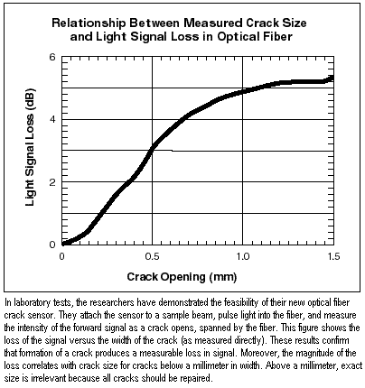 Relationship Between Measured Crack Size and Light Signal Loss in Optical Fiber