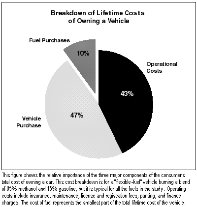 Breakdown of Lifetime Costs of Owning a Vehicle