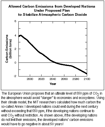 Allowed Carbon Emissions from Developed Nations Under Proposed Plan to Stabilize Atmospheric Carbon Dioxide