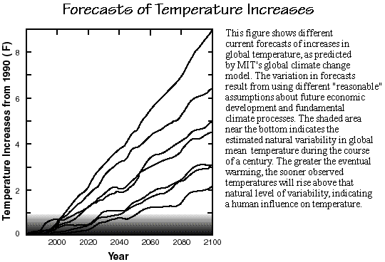 Forecasts of Temperature Increase