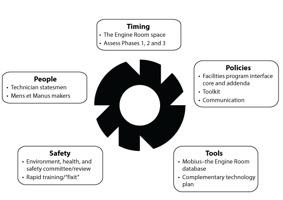Figure 3: Identified areas of focus for access to MIT facilities. Timing: The Engine Room space; assess phases 1, 2, and 3. Policies: Facilities program interface core and addenda; toolkit; communication. Tools: Mobius–The Engine Room database; complementary technology plan. Safety: Environment, health, and safety committee/review; rapid training/”fixit.” People: Technician statesmen; Mens et Manus makers.