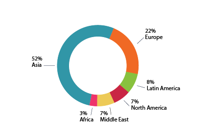 Figure 6: International students at MIT by region, academic year 2016–2017: Asia 52%, Europe 22%, Latin America 8%, North America 7%, Middle East 7%, Africa 3%.