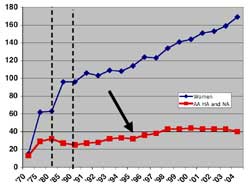 Women and underrepresented minorities