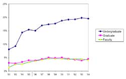 Underrepresented minority faculty and students