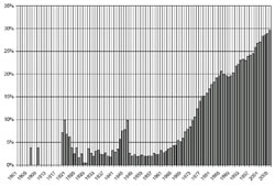 Women Graduate Students